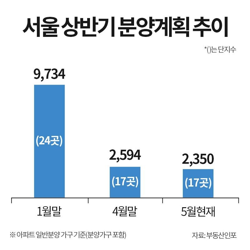 서울 상반기 아파트 분양 물량 76% 급감…하반기 공급도 '안갯속'