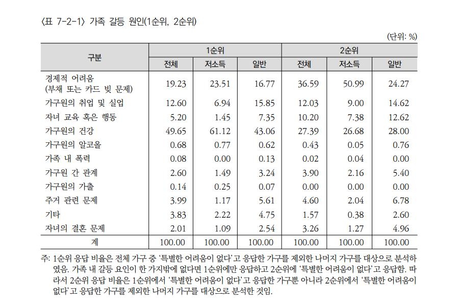 우리나라 가정의 가장 큰 갈등요인은 '가족 건강', 그 다음은