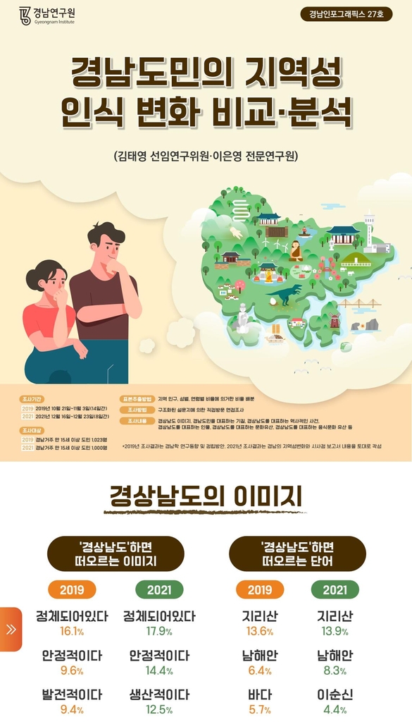 '경남'하면 떠오르는 것…'정체', '지리산', '무뚝뚝'