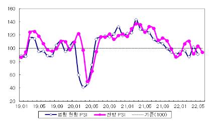 전문가 체감 제조업 경기 한달만에 다시 악화…5월 업황 PSI 11p↓