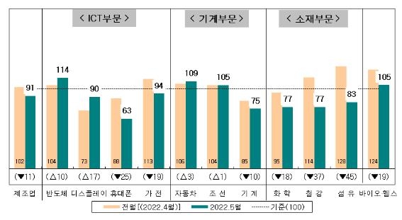 전문가 체감 제조업 경기 한달만에 다시 악화…5월 업황 PSI 11p↓