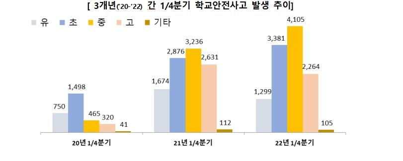 올해 등교 늘어나자 1분기 학교 안전사고도 증가