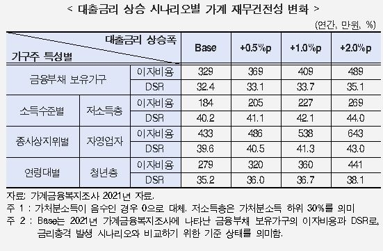 "대출금리 오르면 저소득층·자영업자·청년층 가장 취약"