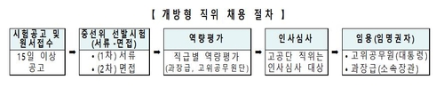 통일부 국립통일교육원장 등 정부 13개 직위 개방형 채용