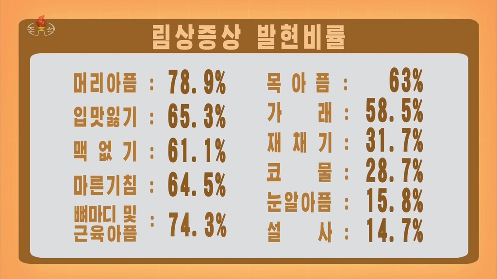 北 "코로나 확진율 21∼30세 최다…두통·근육통 많아"