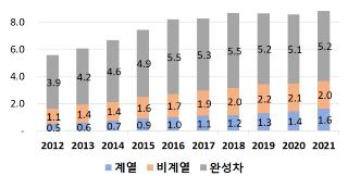 한자연 "정부, 국내 車산업 연구개발·인력 예산 지원 확대해야"