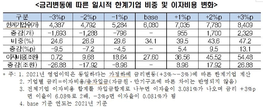 "금리 3%p 오르면 숙박음식업 84%·대기업 35% 한계기업 전락"