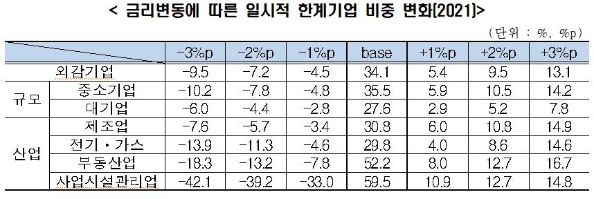 "금리 3%p 오르면 숙박음식업 84%·대기업 35% 한계기업 전락"