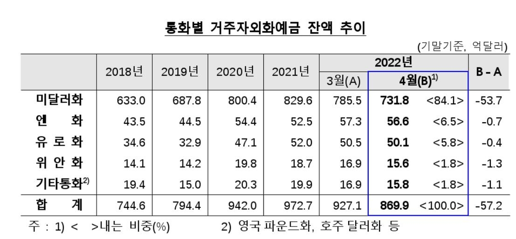 4월 외화예금 57억달러↓…환율상승에 개인 '달러 팔자'