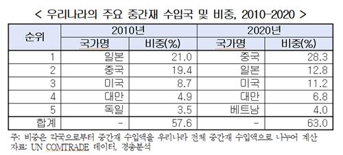 경총 "중간재 대외의존도·중국의존도, G7 국가보다 높아"