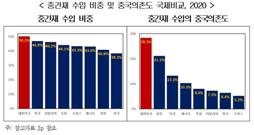 경총 "중간재 대외의존도·중국의존도, G7 국가보다 높아"