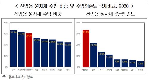 경총 "중간재 대외의존도·중국의존도, G7 국가보다 높아"