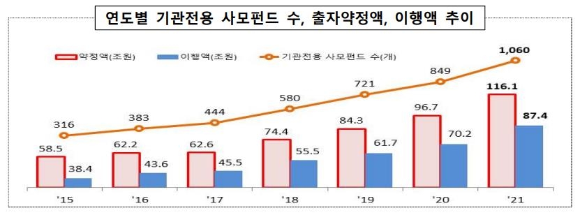 '인수합병 중추 역할' 기관전용 사모펀드…1년새 20% 성장