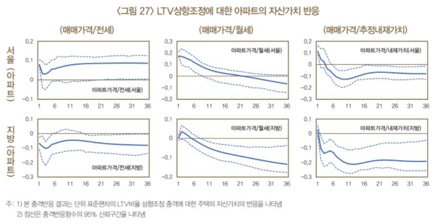 "LTV 등 대출 완화시 서울 아파트 가치 오르고 지방은 떨어져"