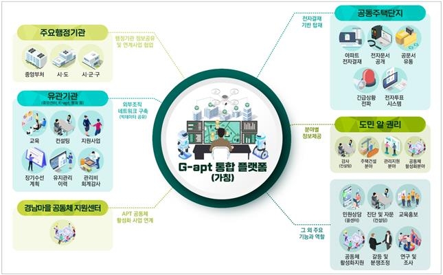 공동주택 건설부터 관리까지…경남도, 통합플랫폼 본격 구축