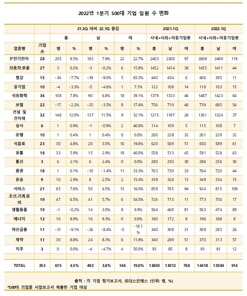 코로나에도 주요 기업 임원 증가…여성임원 늘고 세대교체 바람