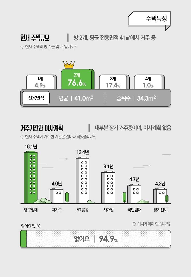 서울 공공임대주택 거주자 90% "여건 만족, 이사 계획 없어"