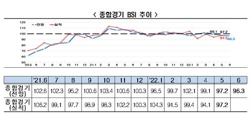 전경련 "기업경기전망 3개월 연속 부진…원자잿값 폭등탓"