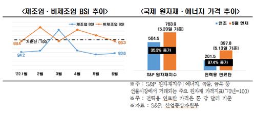 전경련 "기업경기전망 3개월 연속 부진…원자잿값 폭등탓"