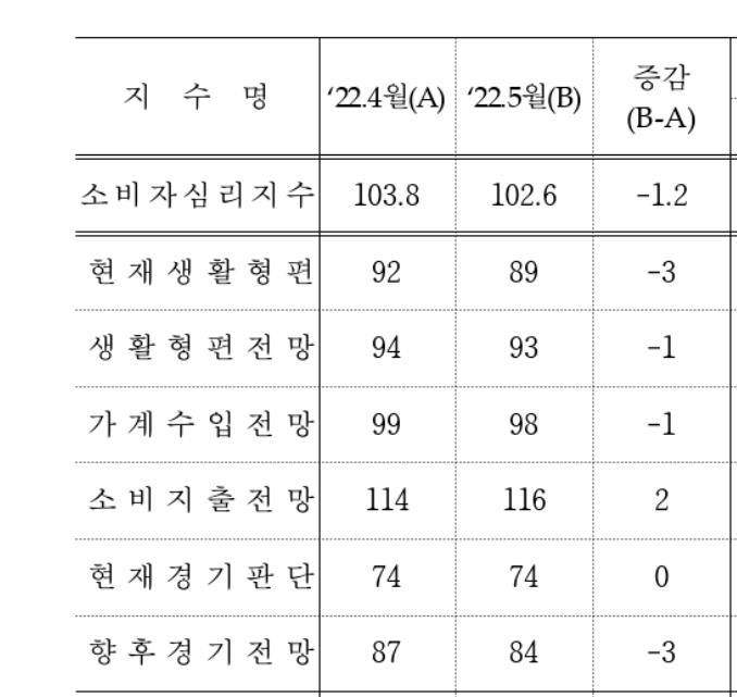 '물가 더 오른다'…기대인플레 3.3%, 9년7개월래 최고