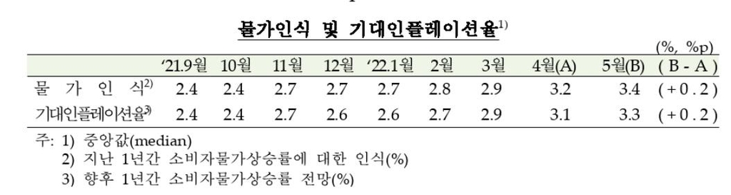 '물가 더 오른다'…기대인플레 3.3%, 9년7개월래 최고