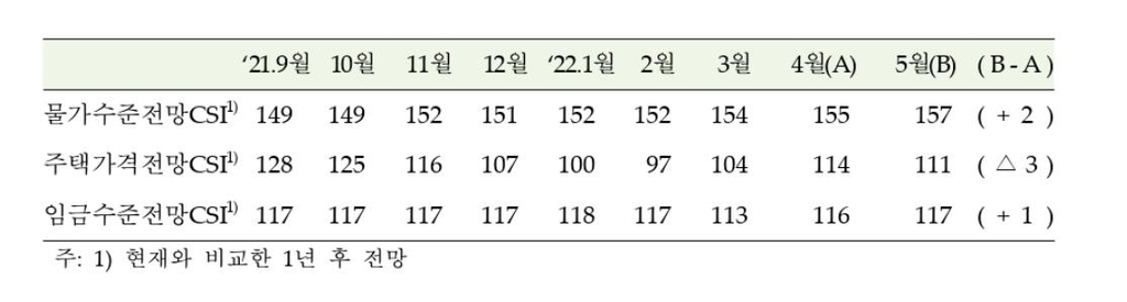 '물가 더 오른다'…기대인플레 3.3%, 9년7개월래 최고