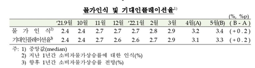 '물가 더 오른다'…기대인플레 3.3%, 9년7개월래 최고(종합)