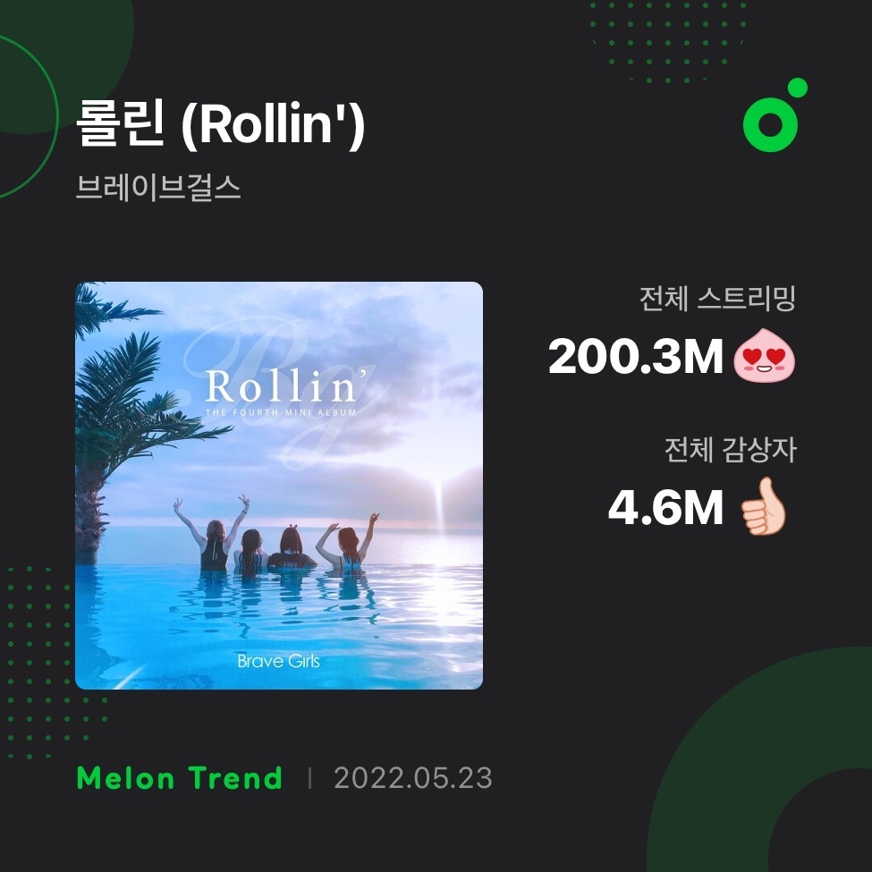 브레이브걸스 '롤린', 멜론 누적 스트리밍 2억 돌파