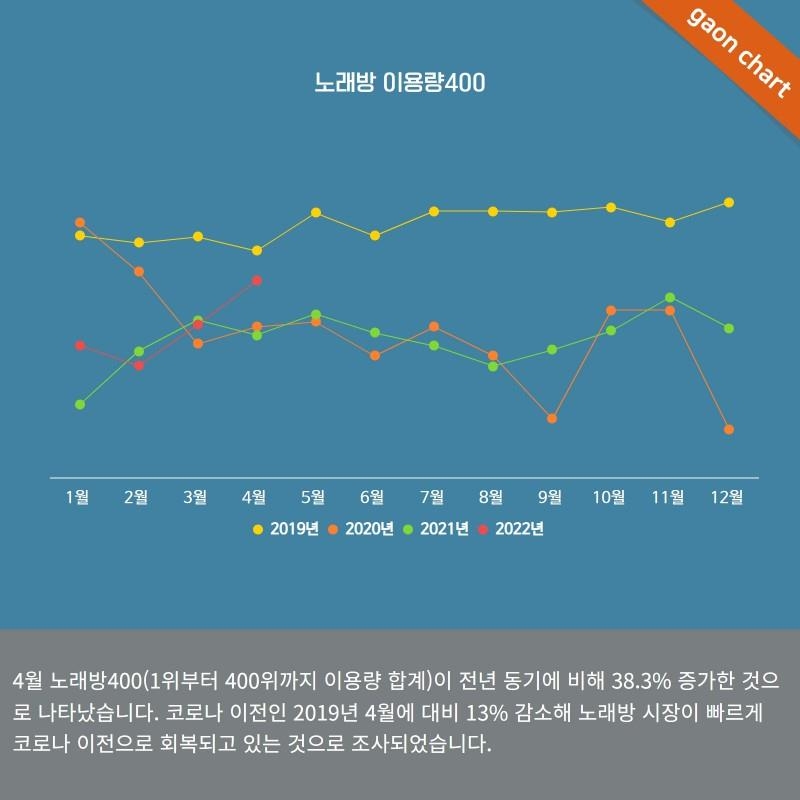 다시 열창 쏟아지는 노래방…지난달 부른 노래 40% 늘었다