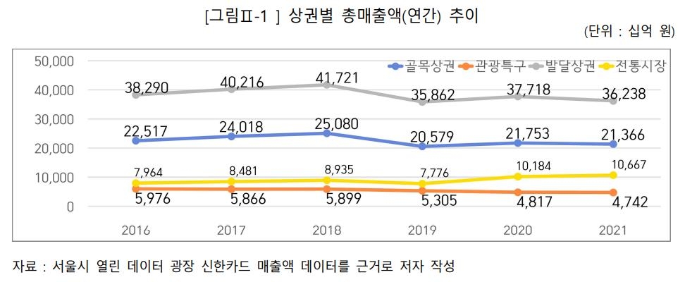 코로나에도 서울시내 전통시장 활기…골목·발달상권은 타격