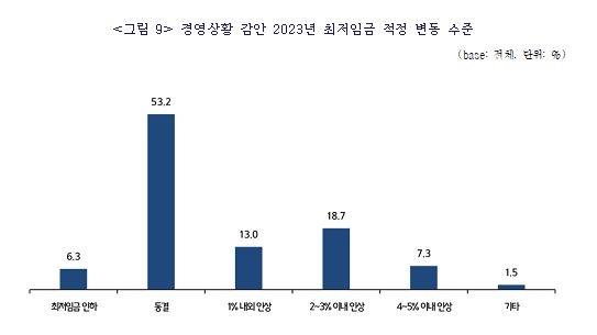 내년도 최저임금 어떻게?…중소기업 절반 "동결이 적정"