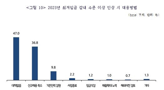 내년도 최저임금 어떻게?…중소기업 절반 "동결이 적정"