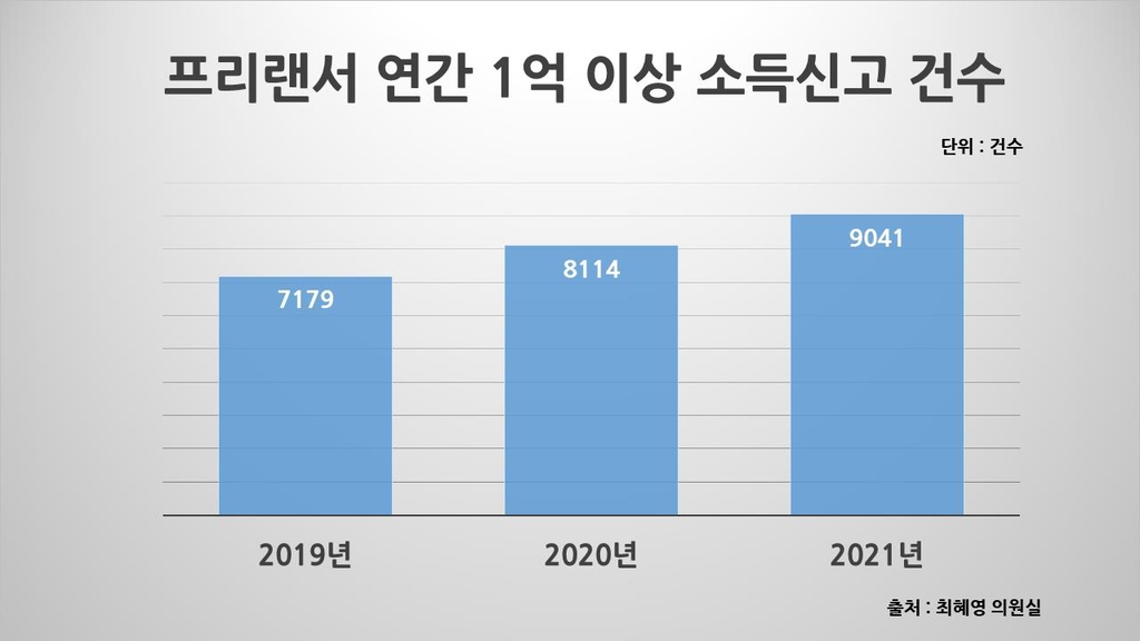 [이슈 In] 매년 느는 억대 소득 프리랜서…건보공단 "최소 8천명"