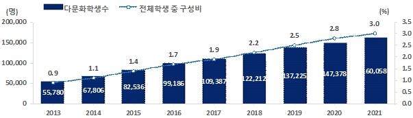 [2022청소년] 다문화 학생 1년새 8.6％증가…10명 중 7명 초등생