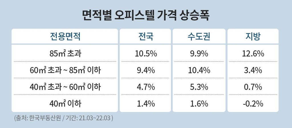 오피스텔은 '대대익선'…주거형이 원룸형보다 7배 더 올라