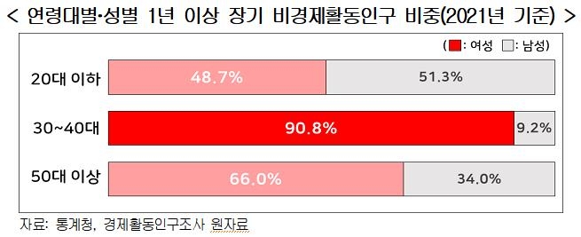 "여성노동력 누수현상 심각…여성 고용정책 패러다임 바꿔야"