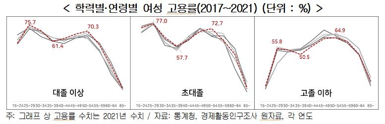 "여성노동력 누수현상 심각…여성 고용정책 패러다임 바꿔야"