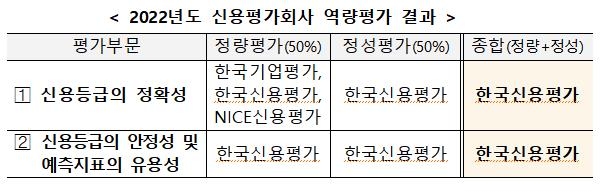 금융투자협회 "한국신용평가, 신용평가 역량 가장 우수"