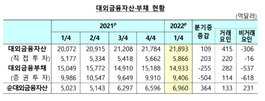 한국 대외 채무·금융자산 역대 최대…"건전성 여전히 양호"