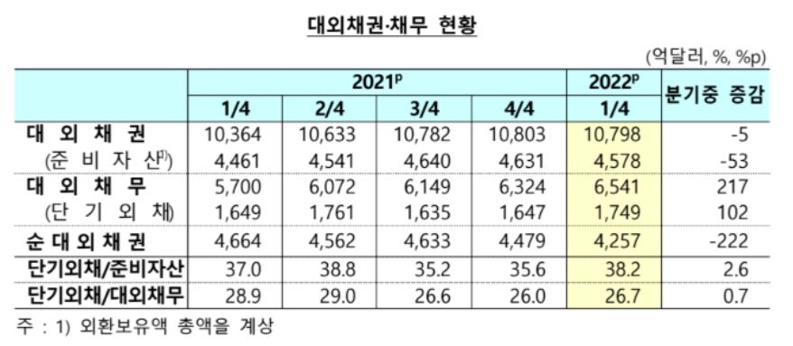 한국 대외 채무·금융자산 역대 최대…"건전성 여전히 양호"