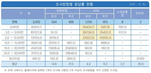 [팩트체크] 미국에선 응답률 15% 이하 여론조사는 발표 못 하게 한다?