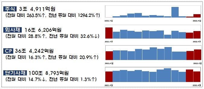 삼성바이오로직스 대규모 유상증자에 4월 발행 주식 264% 늘어