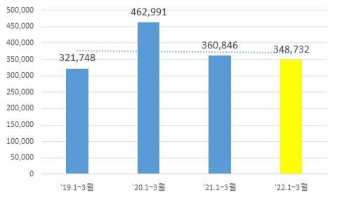 1분기 창업기업 약 35만개로 3.4% 감소…부동산업 15.6%↓