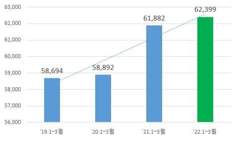 1분기 창업기업 약 35만개로 3.4% 감소…부동산업 15.6%↓