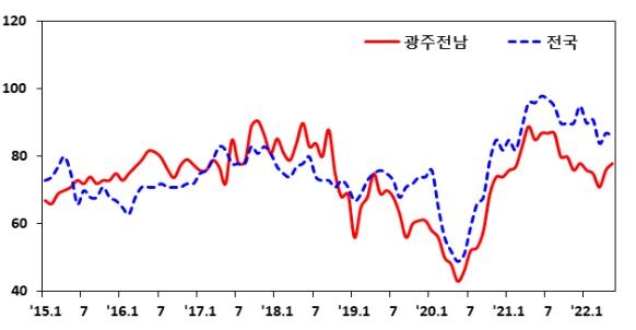 광주전남 제조업 경기 소폭 상승…기준치에는 턱없이 미달