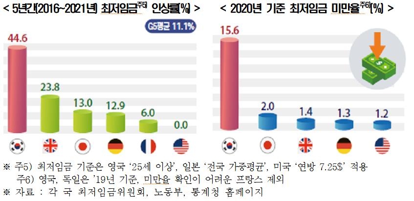 "韓国の最低賃金は高く、急速に上昇しています...過度の印象を避けてください"