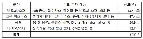 SK, 5년간 247조원 투자·5만명 채용…"국가경제 활성화 기여"(종합)