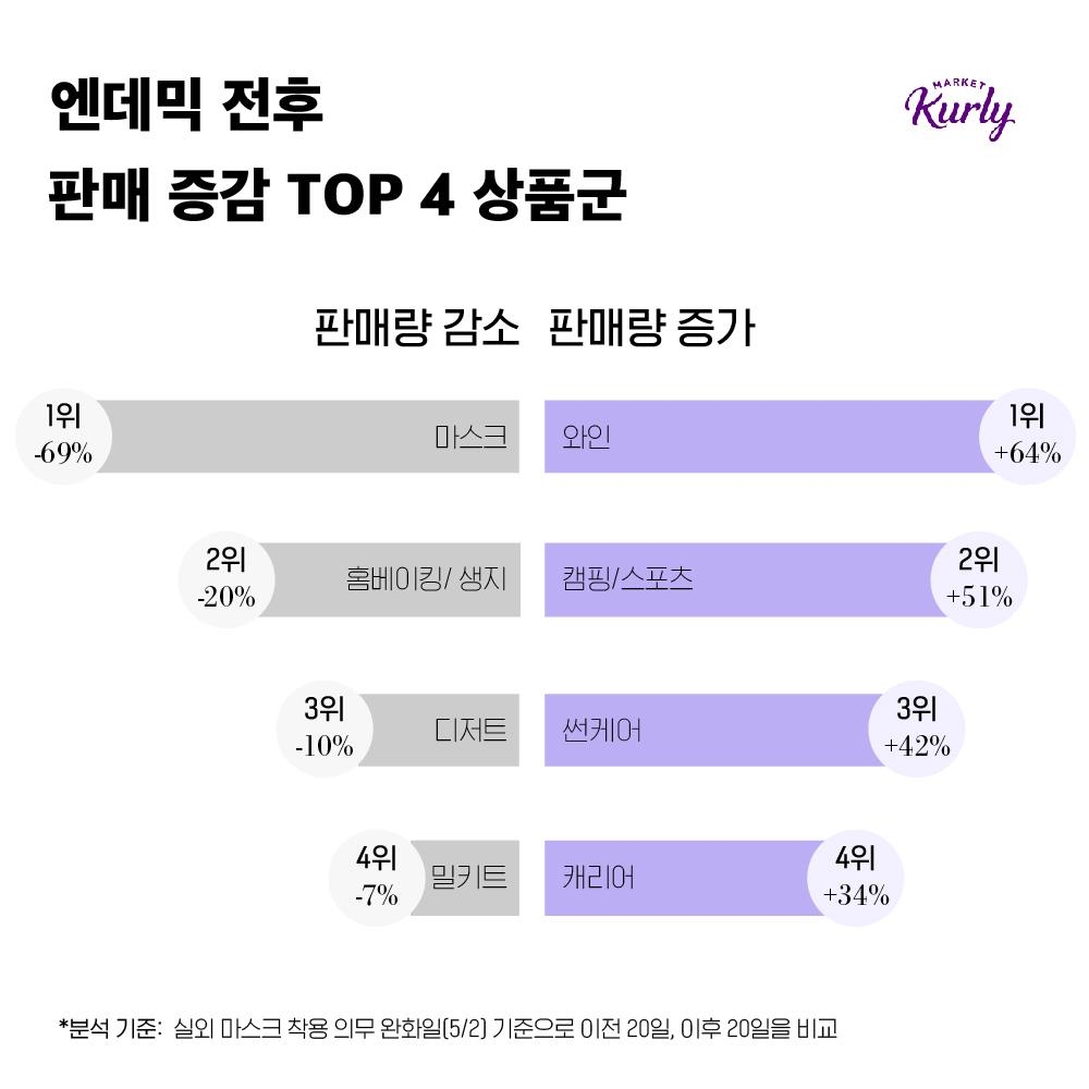 마켓컬리 "엔데믹 후 마스크 판매 줄고 와인 판매 늘어"