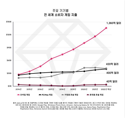 올해 전세계 게임시장 규모 282조원…모바일 게임이 61%