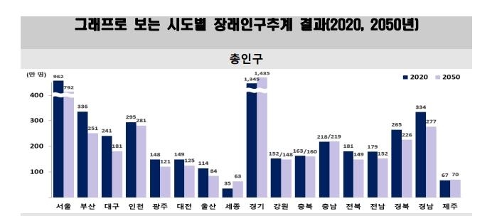 '최악 출산율' 지속시 30년 뒤 서울 인구 720만명…25% 줄어든다